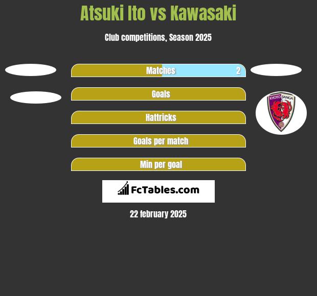 Atsuki Ito vs Kawasaki h2h player stats