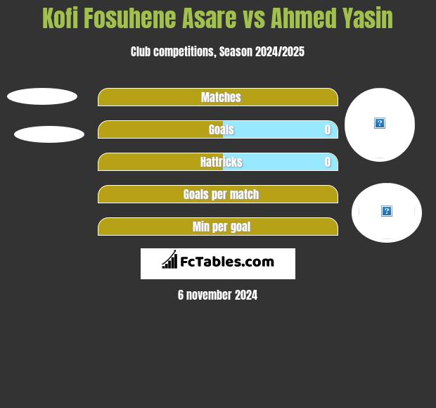 Kofi Fosuhene Asare vs Ahmed Yasin h2h player stats