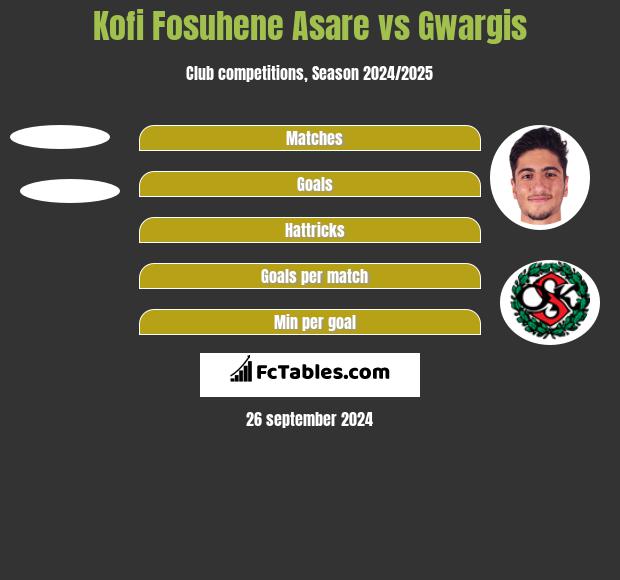 Kofi Fosuhene Asare vs Gwargis h2h player stats