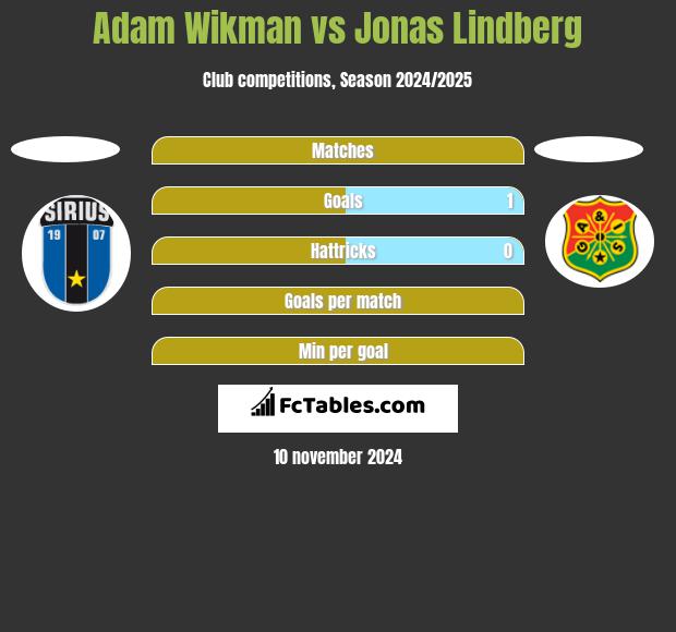 Adam Wikman vs Jonas Lindberg h2h player stats