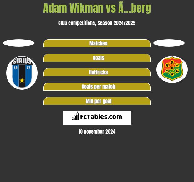 Adam Wikman vs Ã…berg h2h player stats