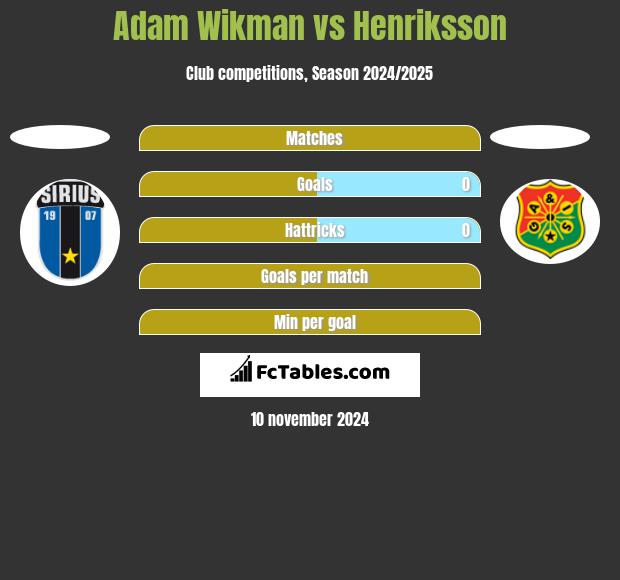 Adam Wikman vs Henriksson h2h player stats