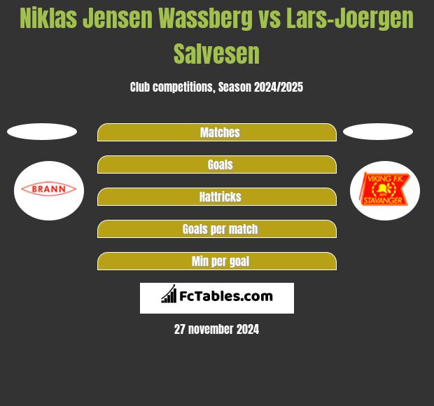 Niklas Jensen Wassberg vs Lars-Joergen Salvesen h2h player stats