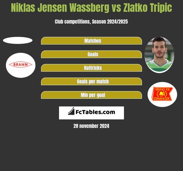 Niklas Jensen Wassberg vs Zlatko Tripic h2h player stats