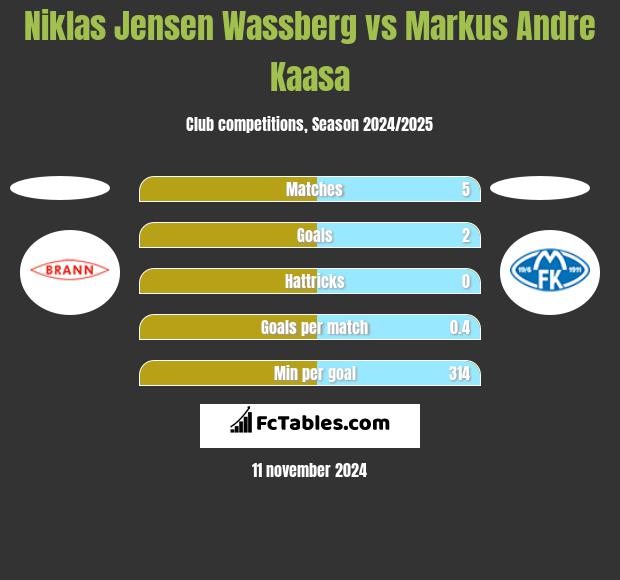 Niklas Jensen Wassberg vs Markus Andre Kaasa h2h player stats