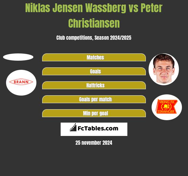 Niklas Jensen Wassberg vs Peter Christiansen h2h player stats