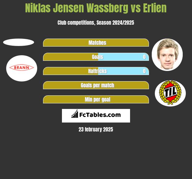 Niklas Jensen Wassberg vs Erlien h2h player stats