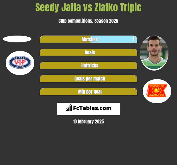 Seedy Jatta vs Zlatko Tripic h2h player stats