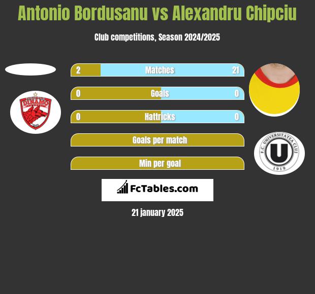 Antonio Bordusanu vs Alexandru Chipciu h2h player stats