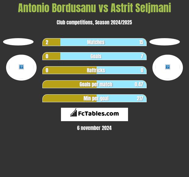 Antonio Bordusanu vs Astrit Seljmani h2h player stats