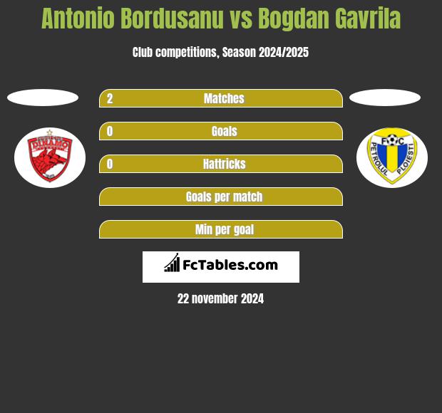 Antonio Bordusanu vs Bogdan Gavrila h2h player stats