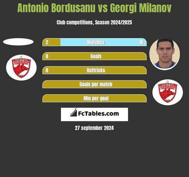 Antonio Bordusanu vs Georgi Milanov h2h player stats