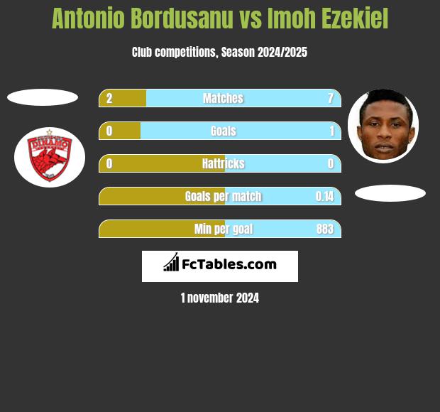 Antonio Bordusanu vs Imoh Ezekiel h2h player stats