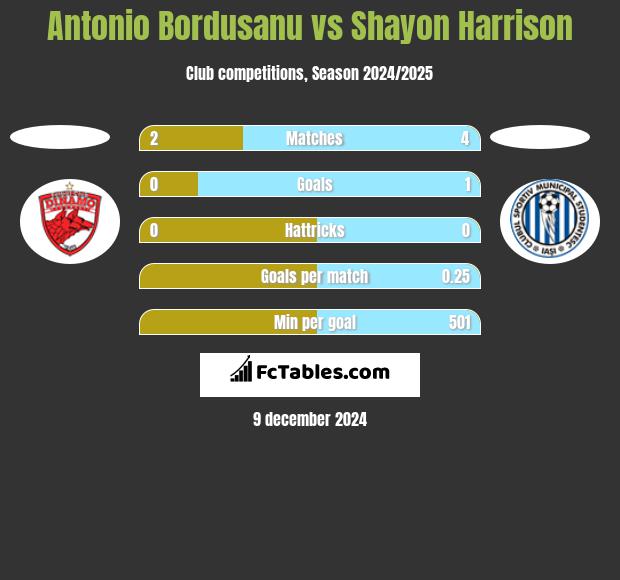 Antonio Bordusanu vs Shayon Harrison h2h player stats