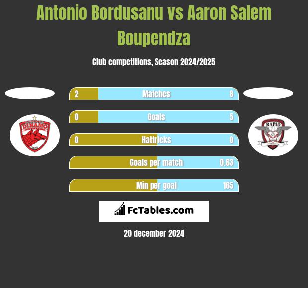 Antonio Bordusanu vs Aaron Salem Boupendza h2h player stats