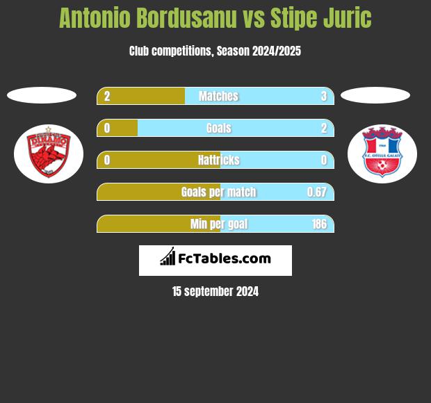 Antonio Bordusanu vs Stipe Juric h2h player stats