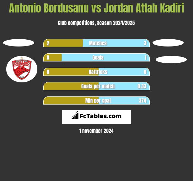 Antonio Bordusanu vs Jordan Attah Kadiri h2h player stats