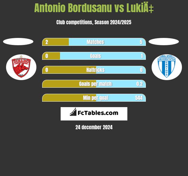 Antonio Bordusanu vs LukiÄ‡ h2h player stats