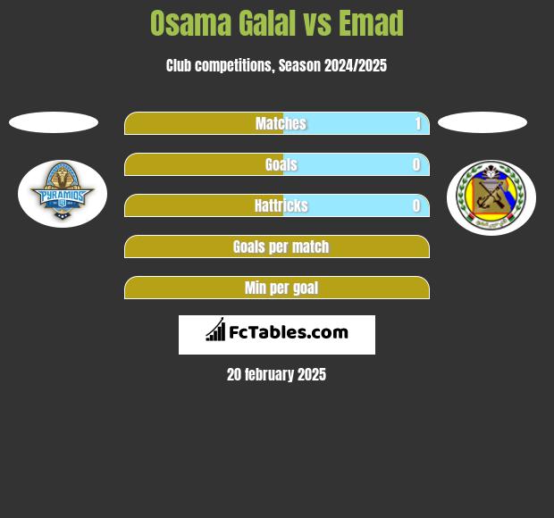 Osama Galal vs Emad h2h player stats