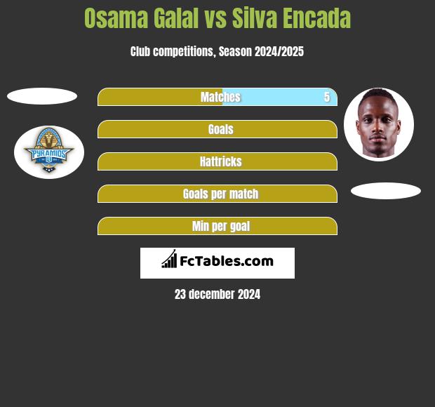 Osama Galal vs Silva Encada h2h player stats