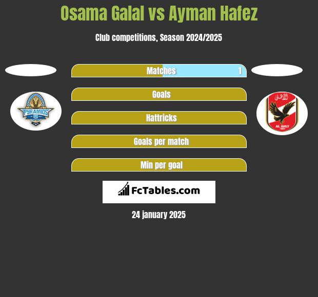 Osama Galal vs Ayman Hafez h2h player stats