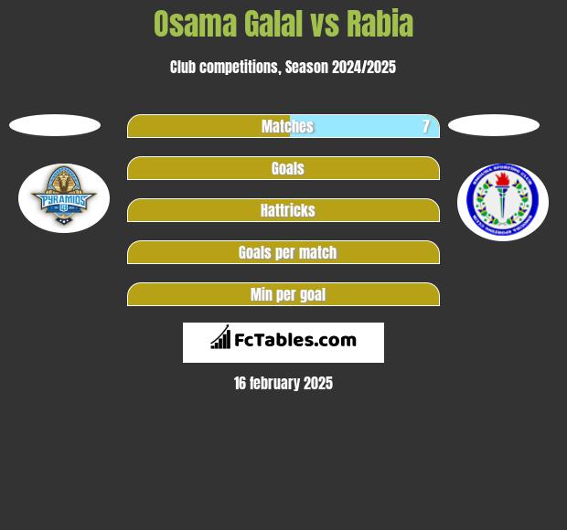 Osama Galal vs Rabia h2h player stats