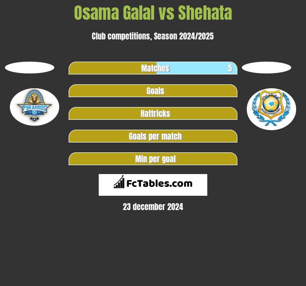 Osama Galal vs Shehata h2h player stats