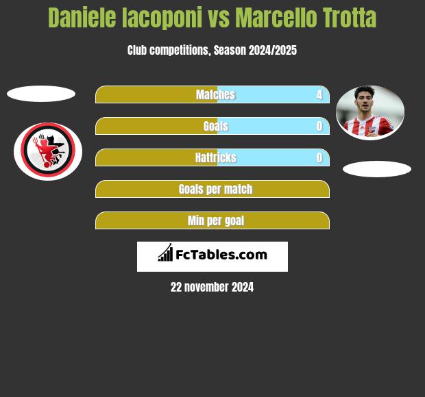 Daniele Iacoponi vs Marcello Trotta h2h player stats