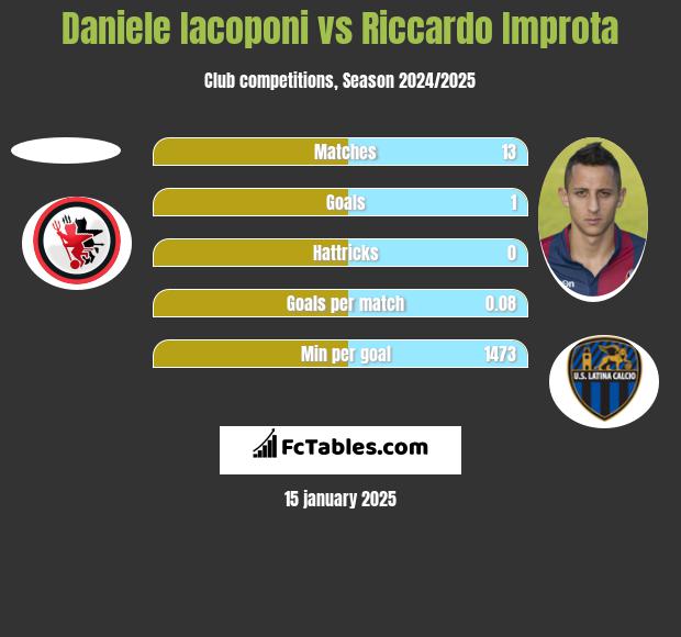 Daniele Iacoponi vs Riccardo Improta h2h player stats