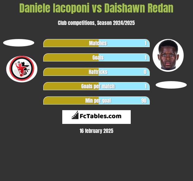 Daniele Iacoponi vs Daishawn Redan h2h player stats