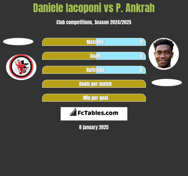 Daniele Iacoponi vs P. Ankrah h2h player stats