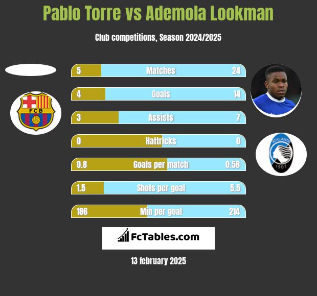 Pablo Torre vs Ademola Lookman h2h player stats