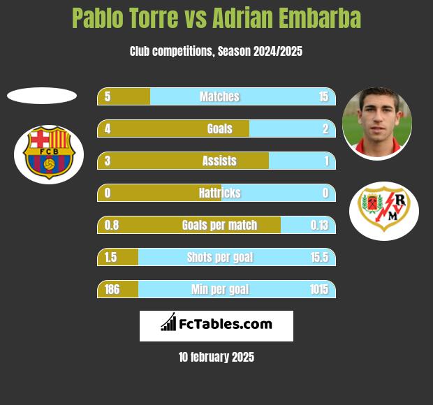 Pablo Torre vs Adrian Embarba h2h player stats