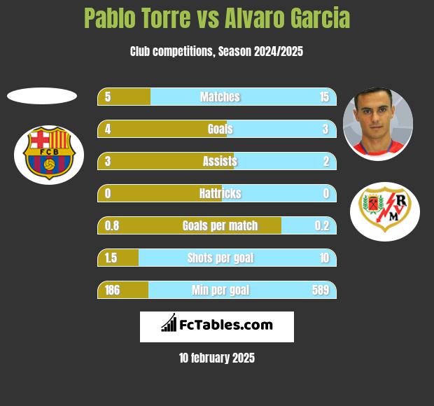 Pablo Torre vs Alvaro Garcia h2h player stats