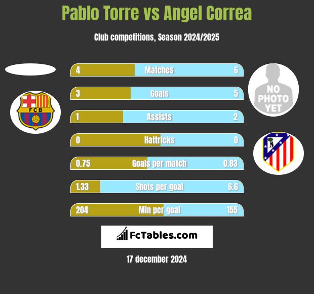 Pablo Torre vs Angel Correa h2h player stats