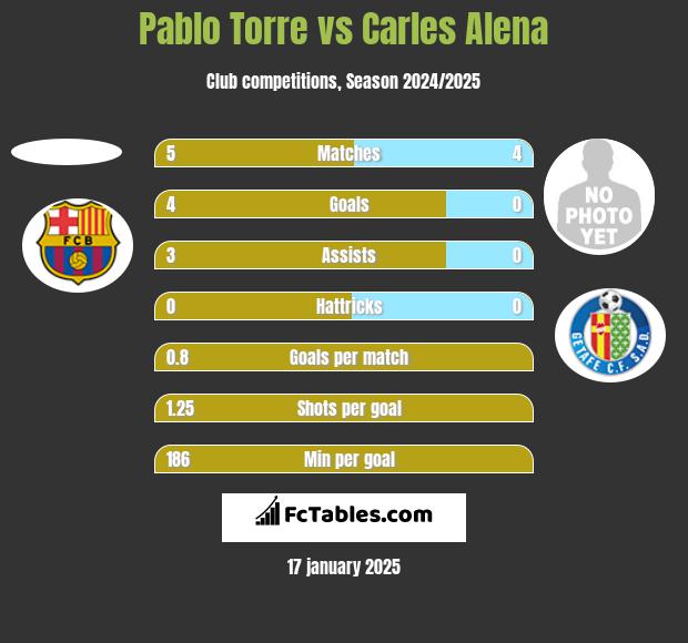 Pablo Torre vs Carles Alena h2h player stats