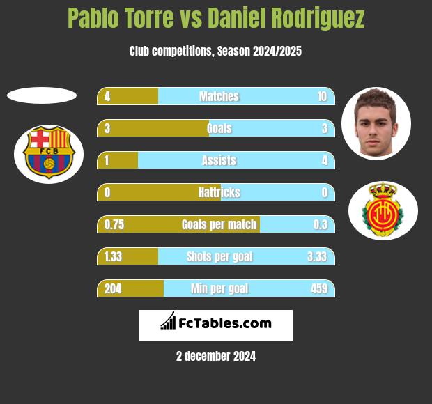 Pablo Torre vs Daniel Rodriguez h2h player stats