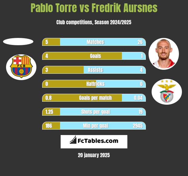 Pablo Torre vs Fredrik Aursnes h2h player stats