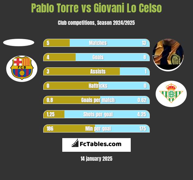 Pablo Torre vs Giovani Lo Celso h2h player stats