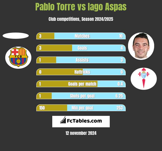 Pablo Torre vs Iago Aspas h2h player stats