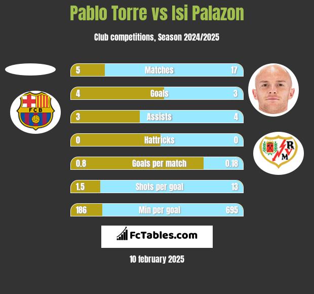 Pablo Torre vs Isi Palazon h2h player stats