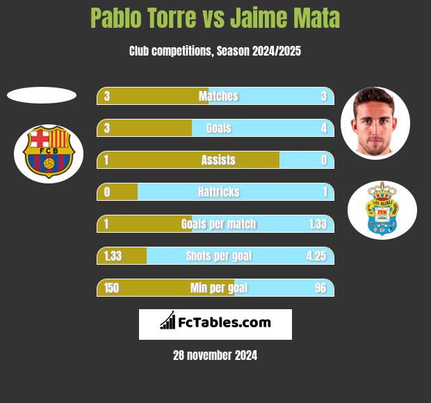 Pablo Torre vs Jaime Mata h2h player stats