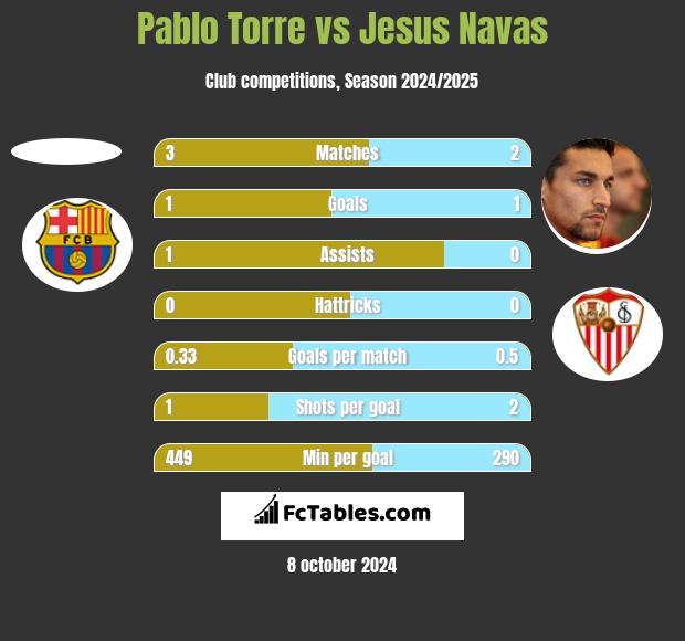 Pablo Torre vs Jesus Navas h2h player stats