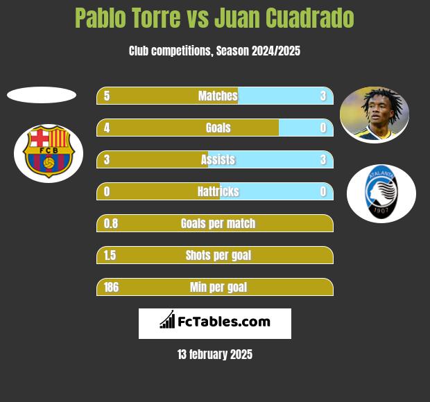 Pablo Torre vs Juan Cuadrado h2h player stats