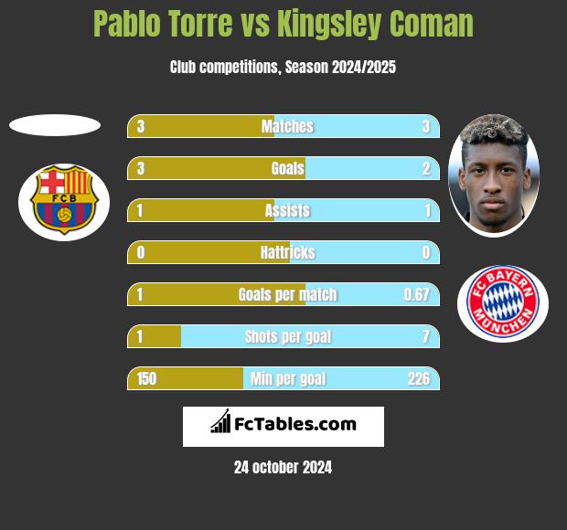 Pablo Torre vs Kingsley Coman h2h player stats