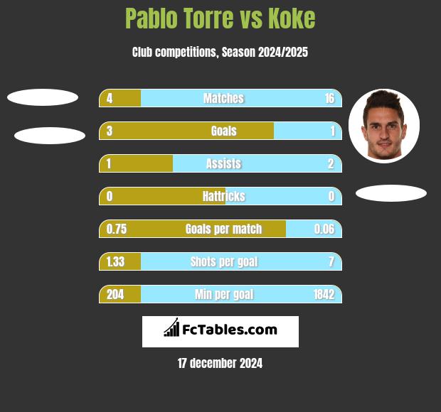 Pablo Torre vs Koke h2h player stats