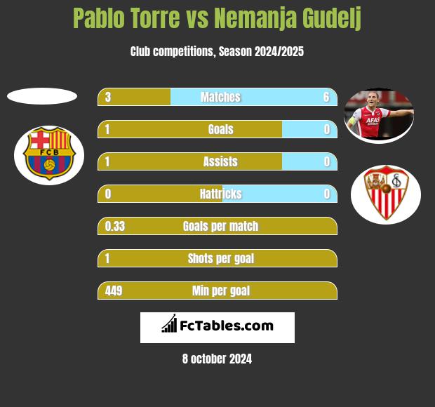 Pablo Torre vs Nemanja Gudelj h2h player stats