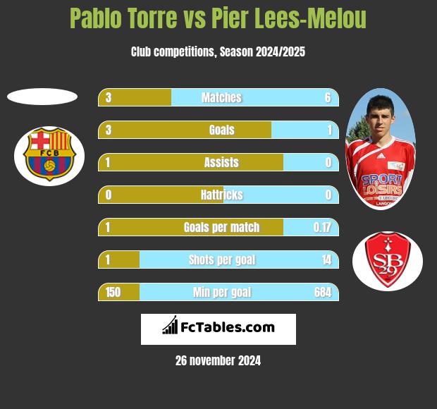 Pablo Torre vs Pier Lees-Melou h2h player stats