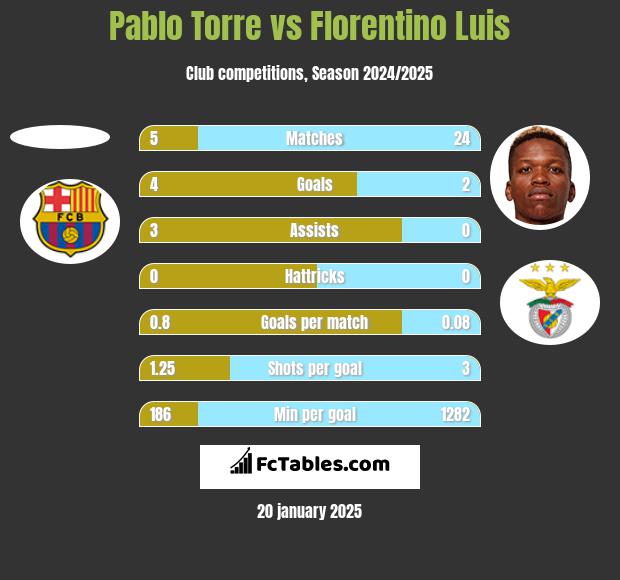 Pablo Torre vs Florentino Luis h2h player stats