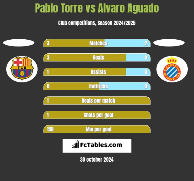 Pablo Torre vs Alvaro Aguado h2h player stats